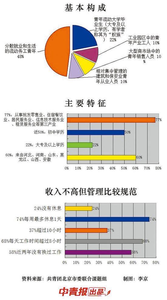 北京310万流动务工青年：近半初中学历 1/4来自河北