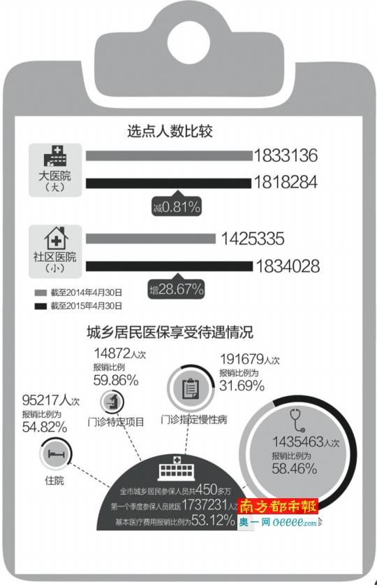 广州职工医保门诊新政首月 社区门诊量增47.37%