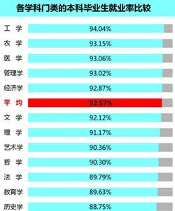 上海本科生就業(yè)率居全國首位 歷史物理專業(yè)墊底