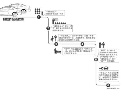 团伙借租车平台倒卖私家车 24人获利300余万元