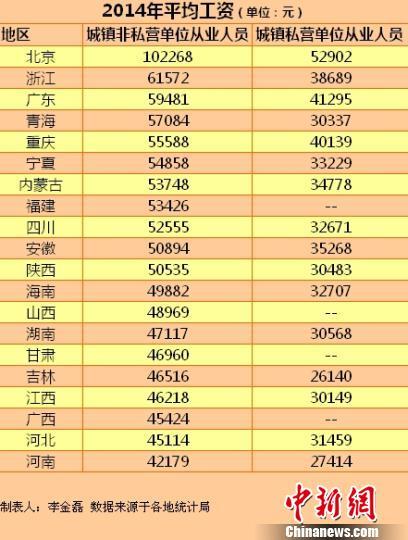 20省份2014年平均工资出炉 看看你拖后腿了吗？