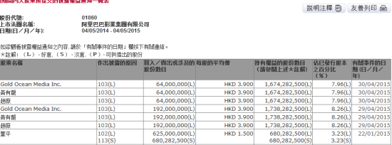 阿里影业股权变动图。(来源:新浪港股截图自港交所)