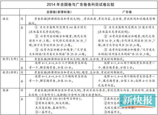 广凯时k66年高考启用全国试卷 难度提升师生较担忧