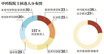 157人入圍中科院院士候選名單 最小候選人43歲