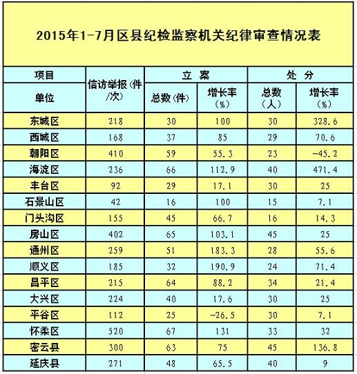 北京市纪委：1-7月立案1022件 纪律处分752人