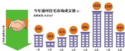 新京报讯 （记者李捷）从一路飙升到急转直下，北京通州楼市在限购后的10天内经历了戏剧性的变化。根据中原地产数据统计，上周是通州限购后的第一周，普通住宅仅签约187套，环比下降20%；而截止到8月24日，通州区本月新建商品房累计成交644套，相比6、7月份单月成交1500套以上的成绩单，接近腰斩。