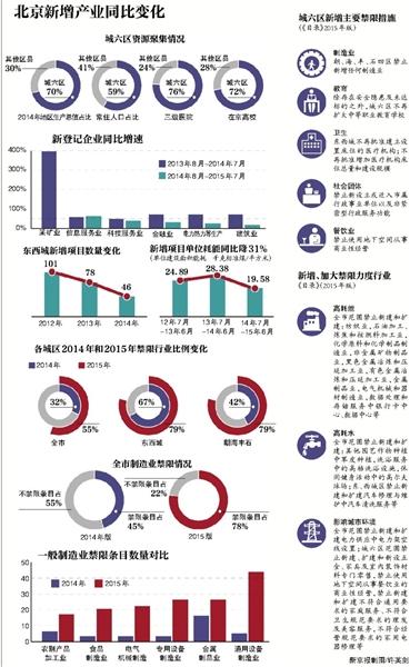 北京城六区禁止新迁入市属行政事业单位