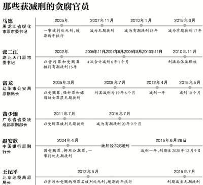 重特大贪污犯罪拟终身监禁不得减刑假释