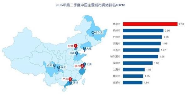 最新堵城排行榜：北京蝉联榜首 上海跌出前三