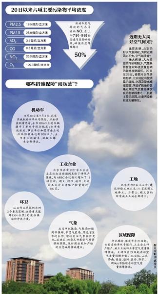 北京停产限产1927企业 PM2.5连续5天创新低
