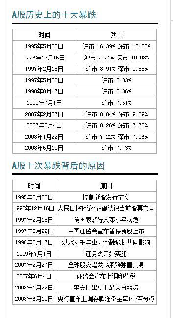 沪指跌破3000见证历史?离史上最低95.79点还远呢