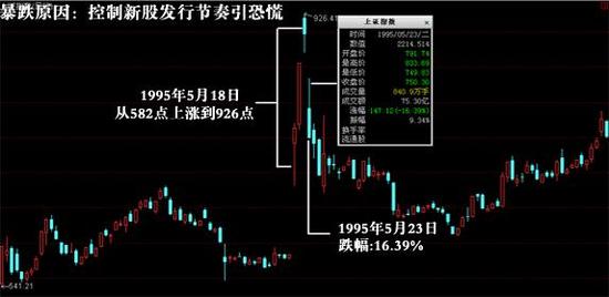 沪指跌破3000见证历史?离史上最低95.79点还远呢