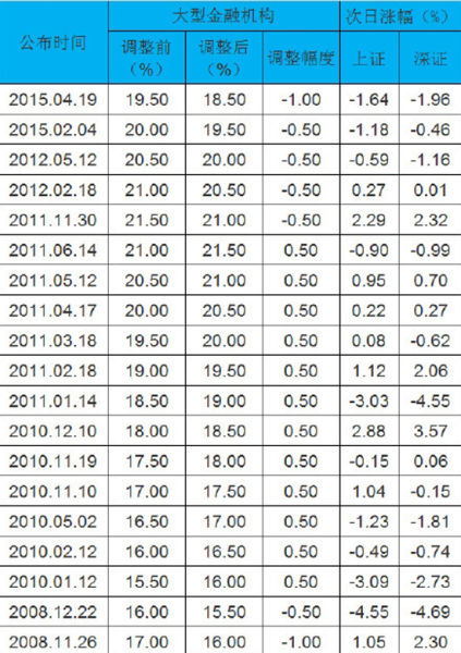 历次降准后股市走势一览 20次降准仅9次股市上涨