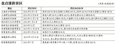 国家旅游局:不赞成景区票价上涨过快