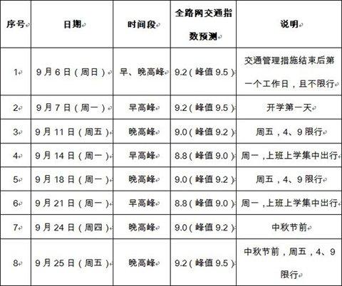 北京将现“最堵”9月：8工作日或9级以上严重拥堵