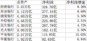 五大银行上半年利润接近零增长 为上市以来新低