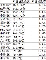 五大银行上半年利润接近零增长 为上市以来新低