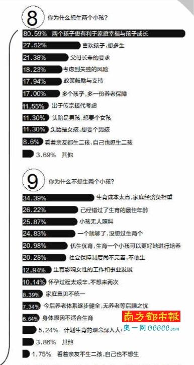 广州近四成受访者称若二孩政策放开会生二胎