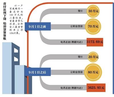 公积金二套房降首付比例 新政未涉及商贷