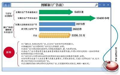 新广告法今起实施 发虚假违法广告最高罚200万