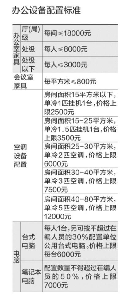 广州珠海规定厅官办公室配家具不得超1.8万元