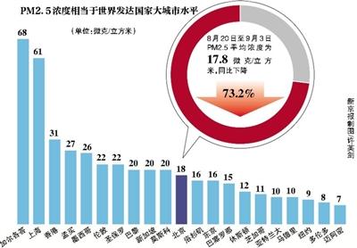 阅兵期间北京PM2.5降7成 机动车减排贡献最大