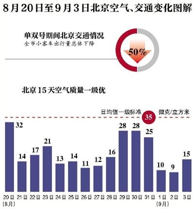 阅兵期间北京PM2.5降7成 机动车减排贡献最大