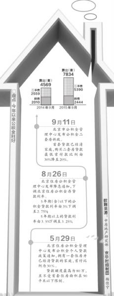 北京公积金二套首付降至20% 专家称影响有限