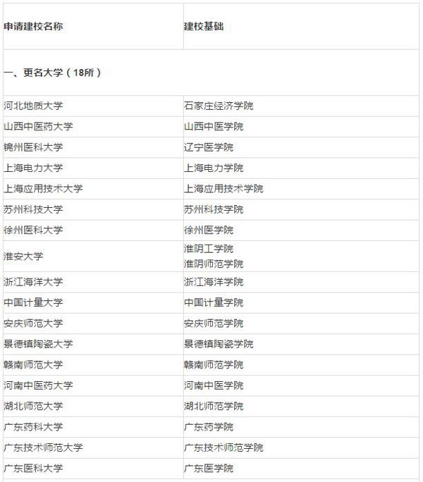 中东部高校拟调整：18所学院更名大学(图)