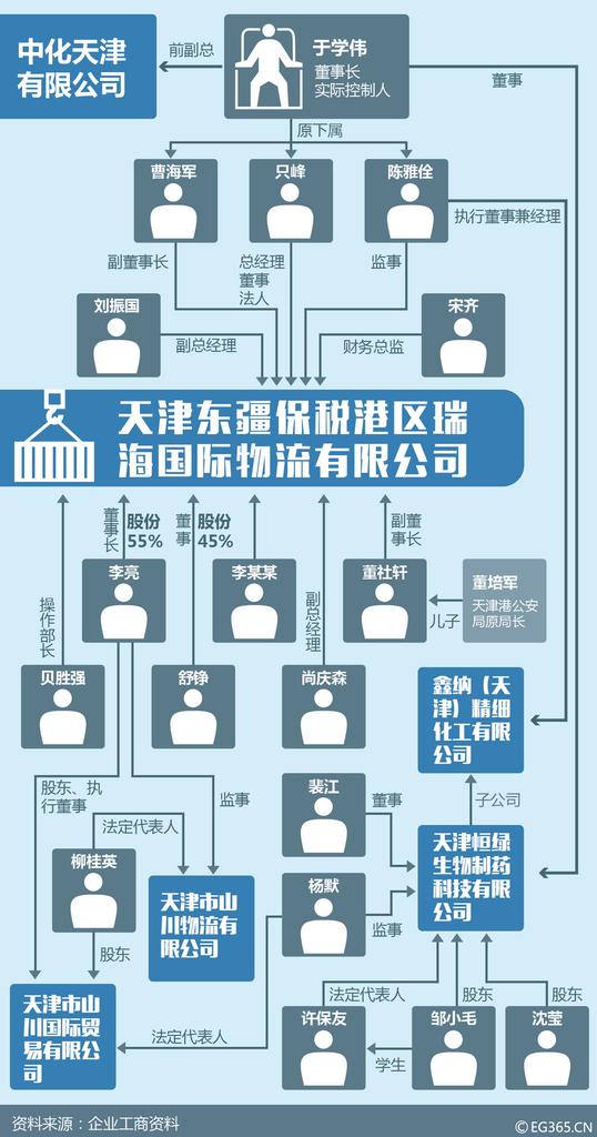天津爆炸企业掌舵者再起底：纵横危化品江湖