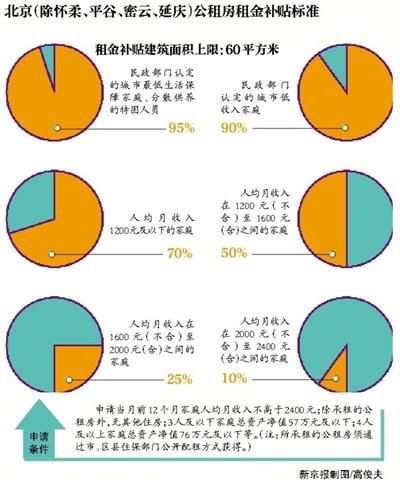 北京公租房补贴面积上限将提至60平方米