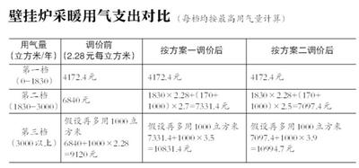 北京阶梯气价两听证方案公布 起步价2.28元