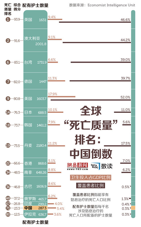 &ldquo;全球&ldquo;死亡质量&rdquo;排名：中国倒数