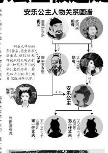 安乐公主人物关系图谱