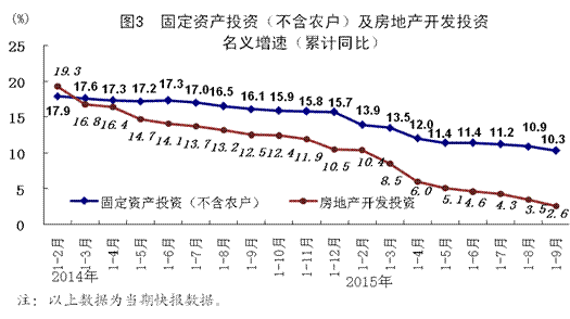 中国第三季度GDP增速为6.9%