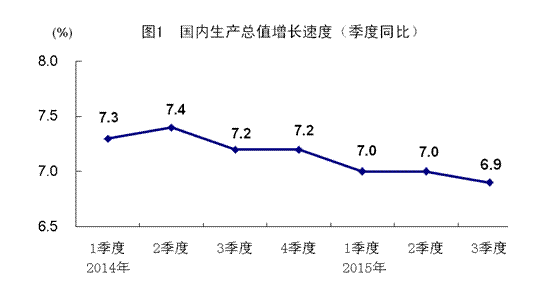 中国第三季度GDP增速为6.9%
