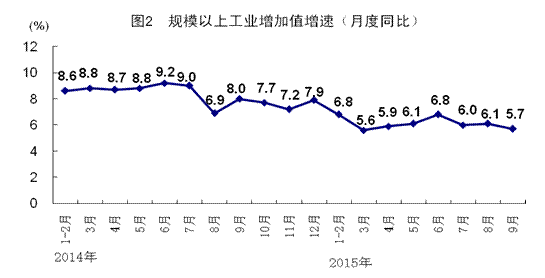 中国第三季度GDP增速为6.9%