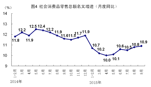 中国第三季度GDP增速为6.9%