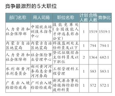 国考报名32.6万人过审 超千余岗位无人问津