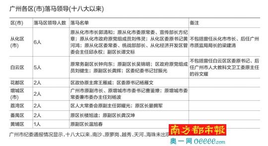 廣州最窮區(qū)3年多6名領(lǐng)導(dǎo)被查 黨政一把手均落馬