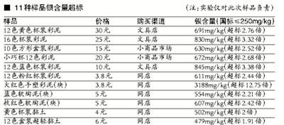 媒体称玩具彩泥重金属超标 或致儿童肌肉麻痹