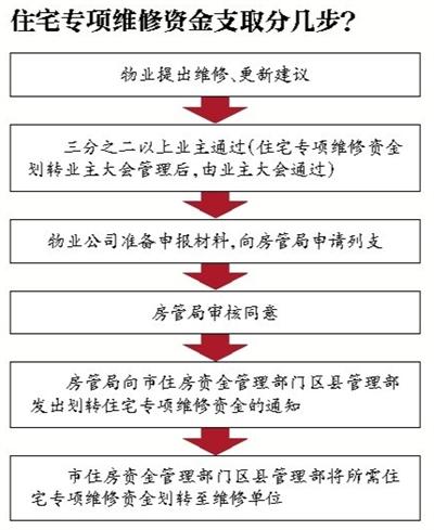 一小区430万维修金被支取 物业称系有人冒名