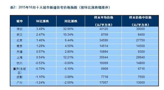 百城房价连续6个月回升，深圳暴涨32.7%全国领跑
