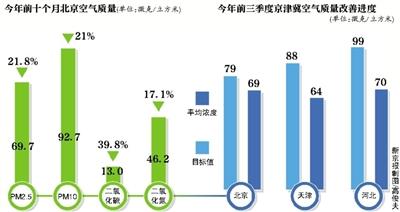 北京前10月PM2.5同比降兩成 進(jìn)入重污染易發(fā)季節(jié)