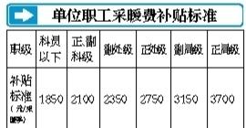 北京采暖费补贴“暗改明” 干部按级别补贴