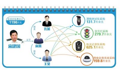 男子伙同北京交管局長之子受賄千萬 獲刑7年