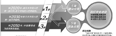 我国分三步建高等教育强国 创中国大学评价体系