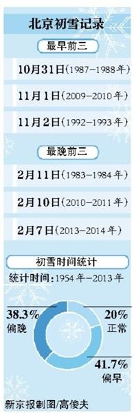 北京今日有望迎今冬初雪 三日累计降温10℃