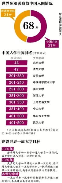 我国推动建设世界一流大学 与十三五同步实施