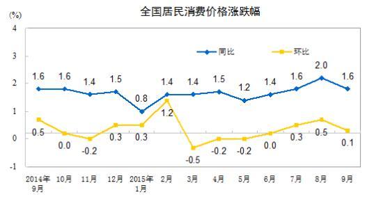 10月份CPI今公布或“两连降” 专家称年内通胀无忧